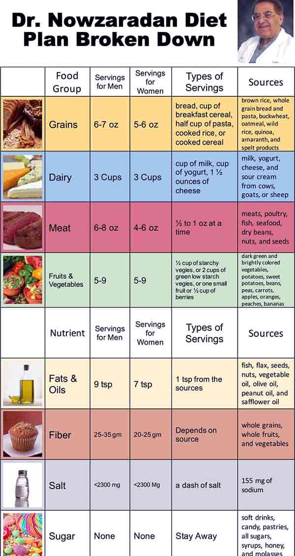 Dr Nowzaradan Diet Plan In Texas
